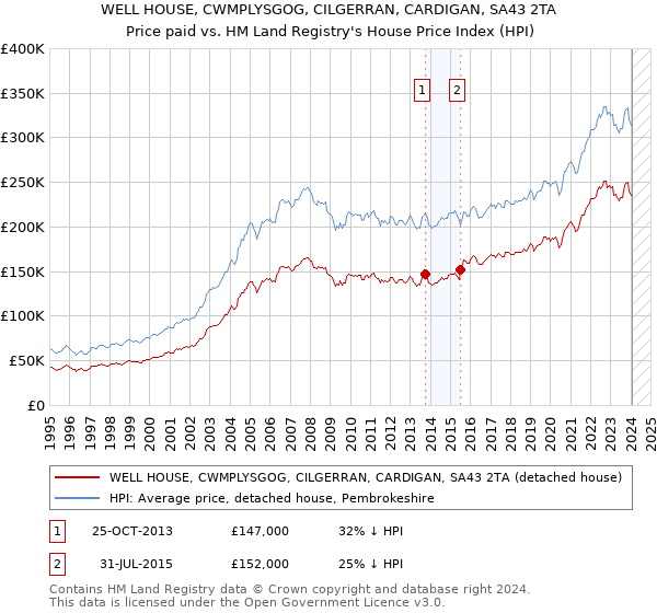 WELL HOUSE, CWMPLYSGOG, CILGERRAN, CARDIGAN, SA43 2TA: Price paid vs HM Land Registry's House Price Index