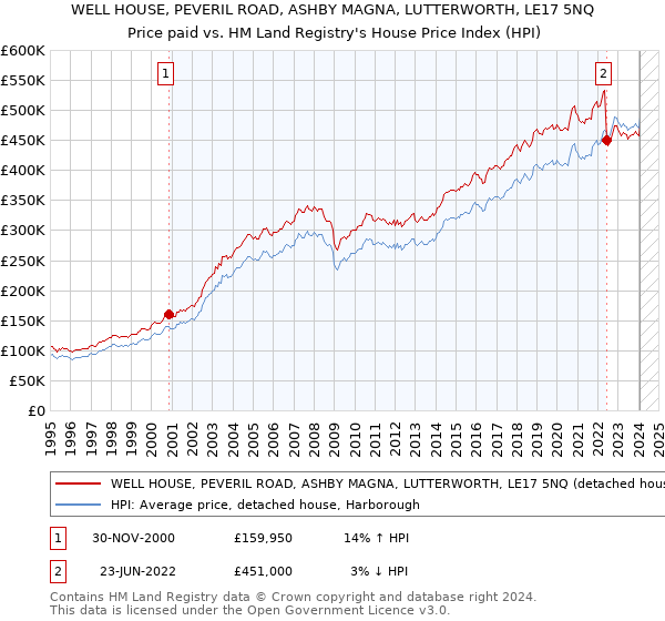 WELL HOUSE, PEVERIL ROAD, ASHBY MAGNA, LUTTERWORTH, LE17 5NQ: Price paid vs HM Land Registry's House Price Index