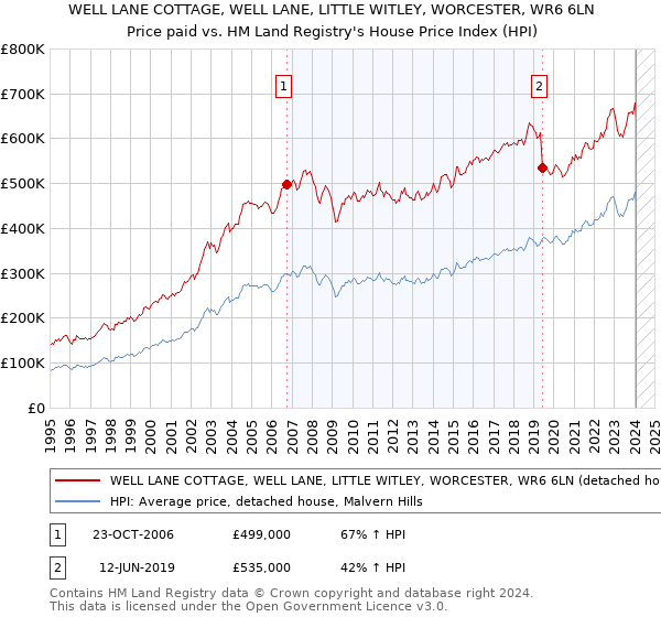 WELL LANE COTTAGE, WELL LANE, LITTLE WITLEY, WORCESTER, WR6 6LN: Price paid vs HM Land Registry's House Price Index