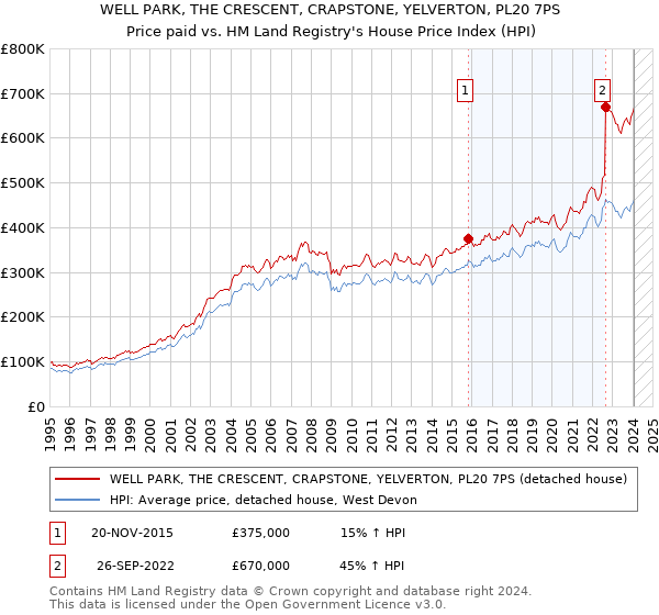 WELL PARK, THE CRESCENT, CRAPSTONE, YELVERTON, PL20 7PS: Price paid vs HM Land Registry's House Price Index