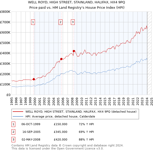 WELL ROYD, HIGH STREET, STAINLAND, HALIFAX, HX4 9PQ: Price paid vs HM Land Registry's House Price Index