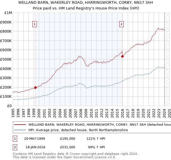 WELLAND BARN, WAKERLEY ROAD, HARRINGWORTH, CORBY, NN17 3AH: Price paid vs HM Land Registry's House Price Index