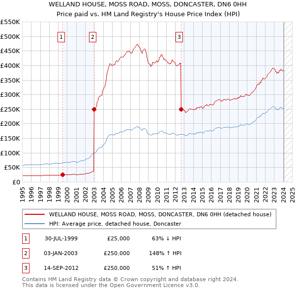 WELLAND HOUSE, MOSS ROAD, MOSS, DONCASTER, DN6 0HH: Price paid vs HM Land Registry's House Price Index