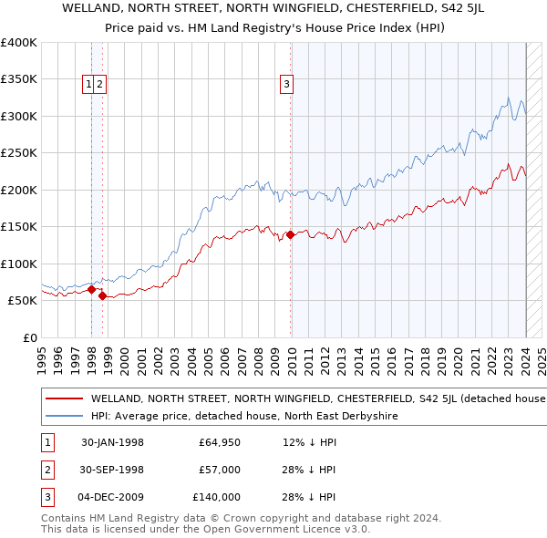 WELLAND, NORTH STREET, NORTH WINGFIELD, CHESTERFIELD, S42 5JL: Price paid vs HM Land Registry's House Price Index
