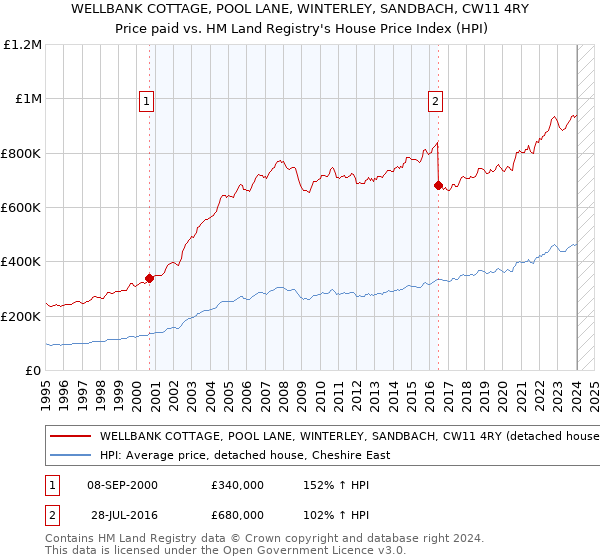 WELLBANK COTTAGE, POOL LANE, WINTERLEY, SANDBACH, CW11 4RY: Price paid vs HM Land Registry's House Price Index