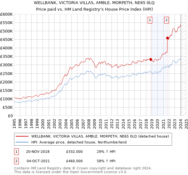 WELLBANK, VICTORIA VILLAS, AMBLE, MORPETH, NE65 0LQ: Price paid vs HM Land Registry's House Price Index