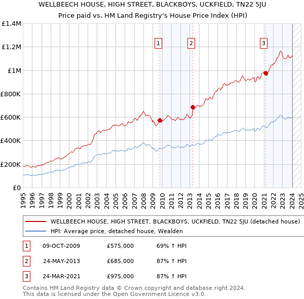 WELLBEECH HOUSE, HIGH STREET, BLACKBOYS, UCKFIELD, TN22 5JU: Price paid vs HM Land Registry's House Price Index