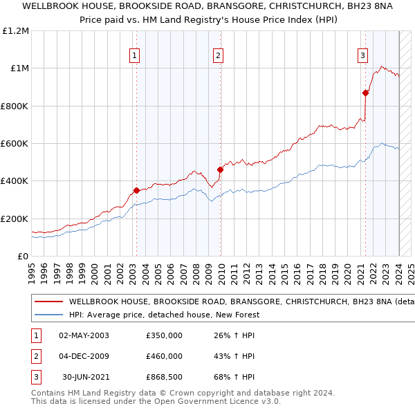 WELLBROOK HOUSE, BROOKSIDE ROAD, BRANSGORE, CHRISTCHURCH, BH23 8NA: Price paid vs HM Land Registry's House Price Index