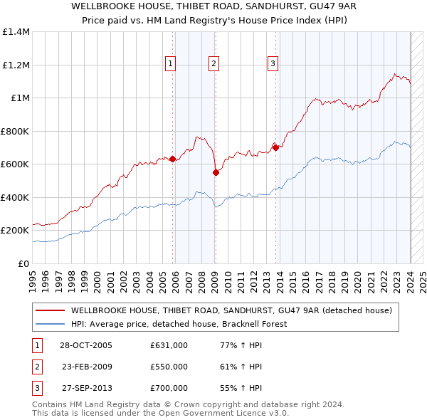 WELLBROOKE HOUSE, THIBET ROAD, SANDHURST, GU47 9AR: Price paid vs HM Land Registry's House Price Index
