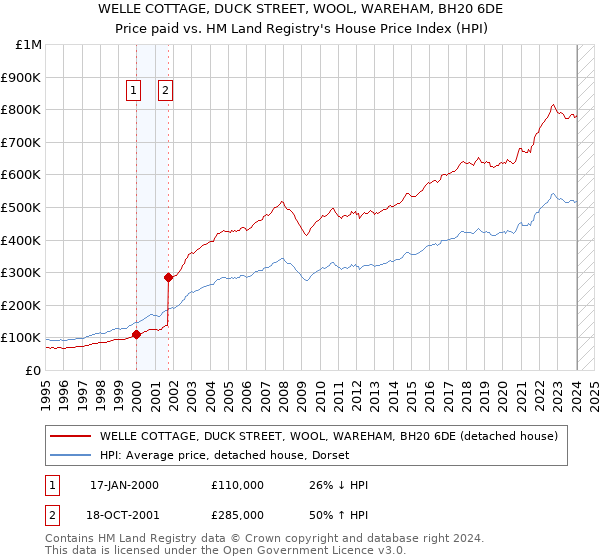 WELLE COTTAGE, DUCK STREET, WOOL, WAREHAM, BH20 6DE: Price paid vs HM Land Registry's House Price Index