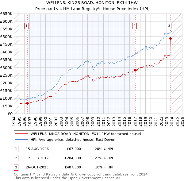 WELLENS, KINGS ROAD, HONITON, EX14 1HW: Price paid vs HM Land Registry's House Price Index