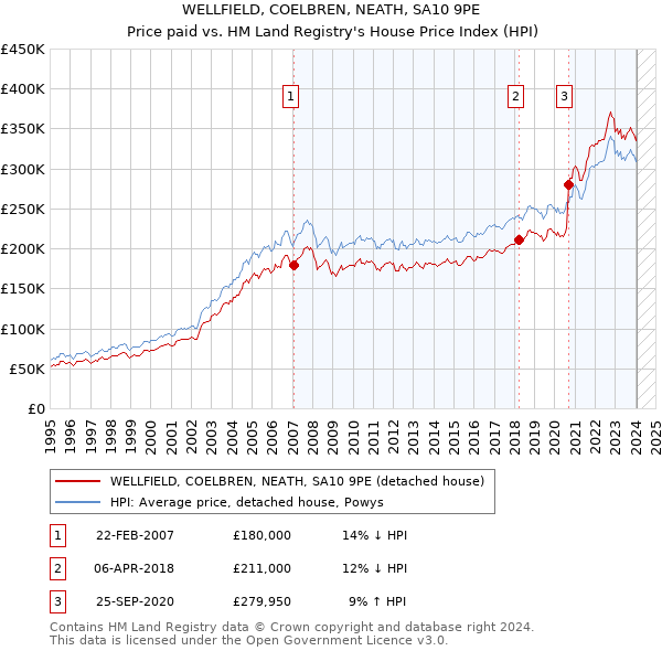 WELLFIELD, COELBREN, NEATH, SA10 9PE: Price paid vs HM Land Registry's House Price Index