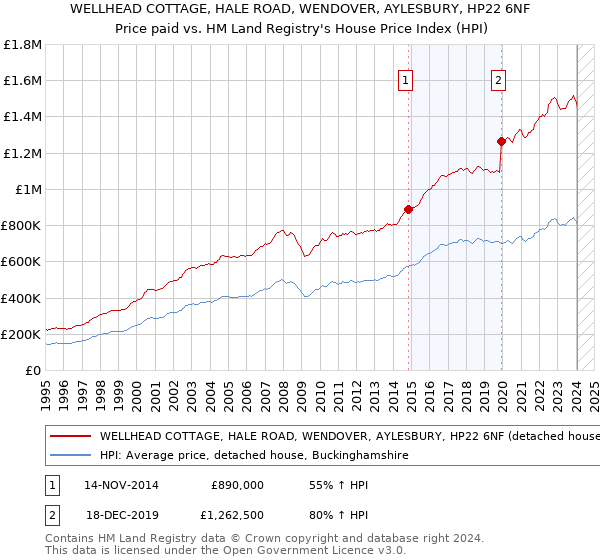 WELLHEAD COTTAGE, HALE ROAD, WENDOVER, AYLESBURY, HP22 6NF: Price paid vs HM Land Registry's House Price Index