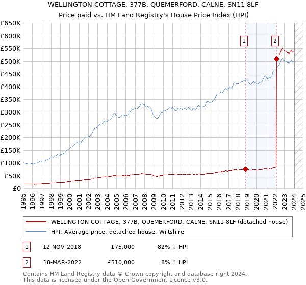 WELLINGTON COTTAGE, 377B, QUEMERFORD, CALNE, SN11 8LF: Price paid vs HM Land Registry's House Price Index