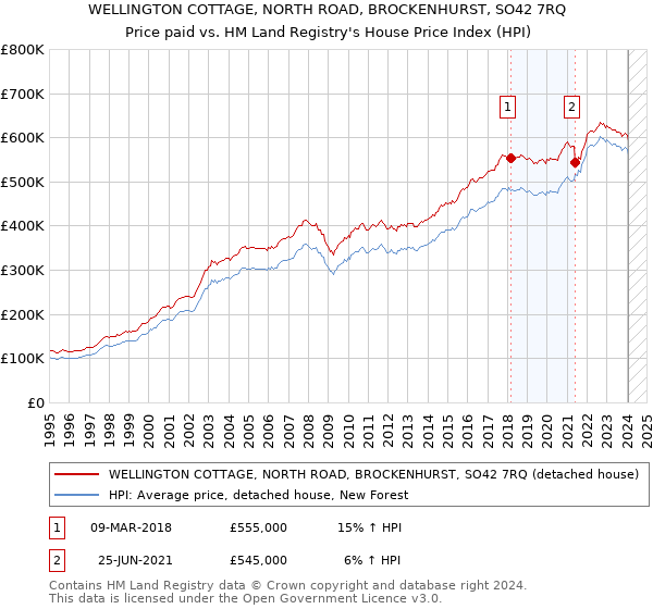 WELLINGTON COTTAGE, NORTH ROAD, BROCKENHURST, SO42 7RQ: Price paid vs HM Land Registry's House Price Index