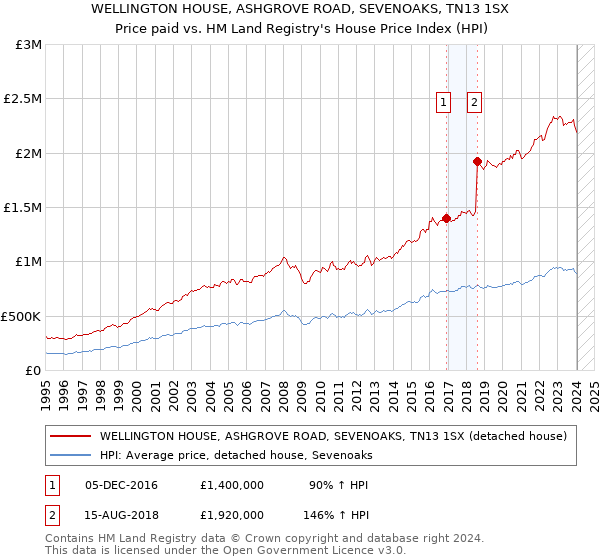 WELLINGTON HOUSE, ASHGROVE ROAD, SEVENOAKS, TN13 1SX: Price paid vs HM Land Registry's House Price Index