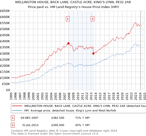 WELLINGTON HOUSE, BACK LANE, CASTLE ACRE, KING'S LYNN, PE32 2AR: Price paid vs HM Land Registry's House Price Index