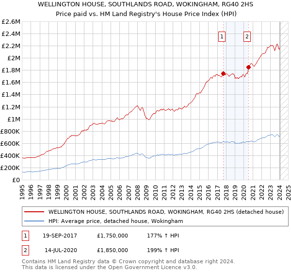 WELLINGTON HOUSE, SOUTHLANDS ROAD, WOKINGHAM, RG40 2HS: Price paid vs HM Land Registry's House Price Index