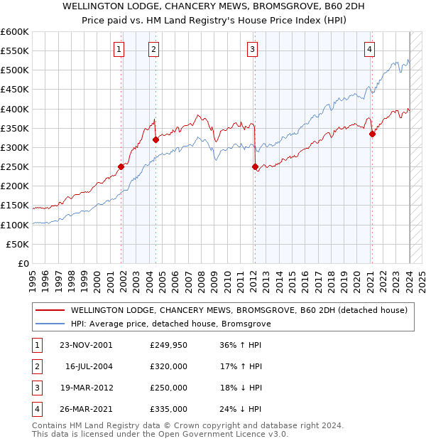 WELLINGTON LODGE, CHANCERY MEWS, BROMSGROVE, B60 2DH: Price paid vs HM Land Registry's House Price Index