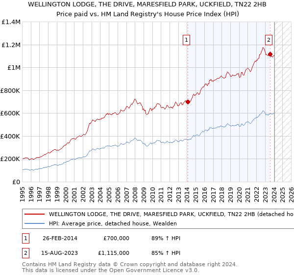 WELLINGTON LODGE, THE DRIVE, MARESFIELD PARK, UCKFIELD, TN22 2HB: Price paid vs HM Land Registry's House Price Index