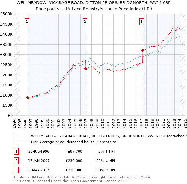 WELLMEADOW, VICARAGE ROAD, DITTON PRIORS, BRIDGNORTH, WV16 6SP: Price paid vs HM Land Registry's House Price Index