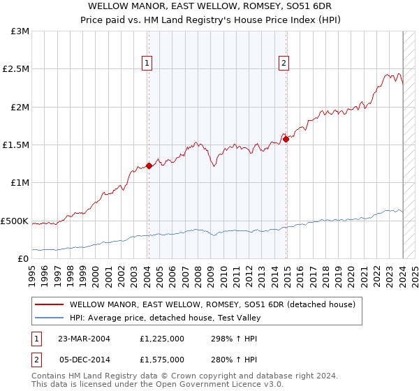 WELLOW MANOR, EAST WELLOW, ROMSEY, SO51 6DR: Price paid vs HM Land Registry's House Price Index
