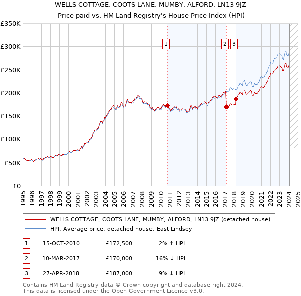 WELLS COTTAGE, COOTS LANE, MUMBY, ALFORD, LN13 9JZ: Price paid vs HM Land Registry's House Price Index