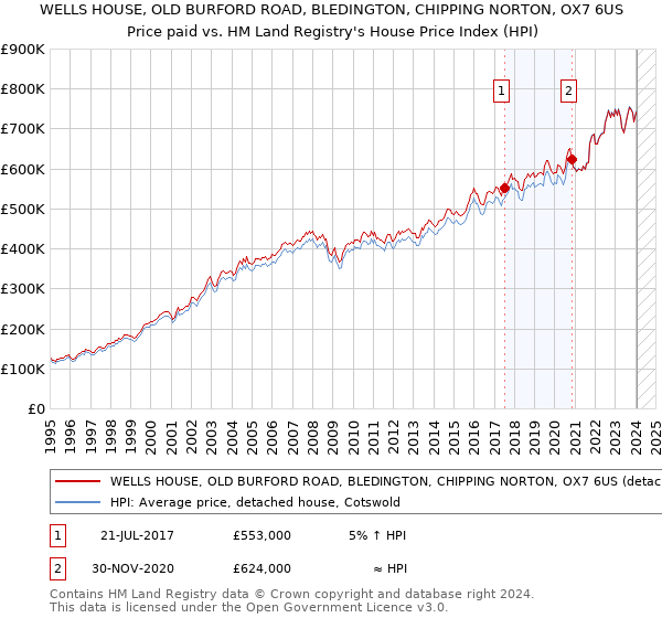 WELLS HOUSE, OLD BURFORD ROAD, BLEDINGTON, CHIPPING NORTON, OX7 6US: Price paid vs HM Land Registry's House Price Index