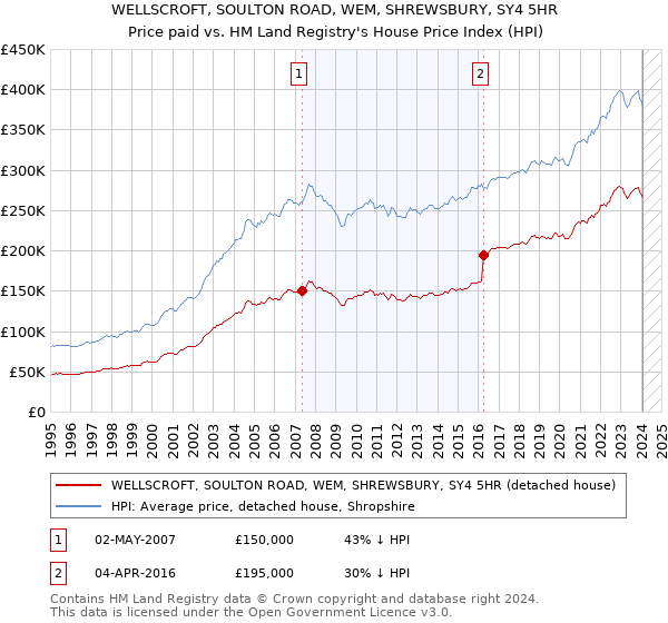 WELLSCROFT, SOULTON ROAD, WEM, SHREWSBURY, SY4 5HR: Price paid vs HM Land Registry's House Price Index