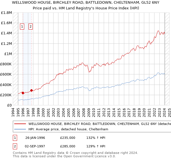WELLSWOOD HOUSE, BIRCHLEY ROAD, BATTLEDOWN, CHELTENHAM, GL52 6NY: Price paid vs HM Land Registry's House Price Index