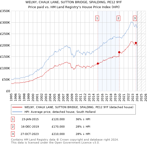 WELNY, CHALK LANE, SUTTON BRIDGE, SPALDING, PE12 9YF: Price paid vs HM Land Registry's House Price Index