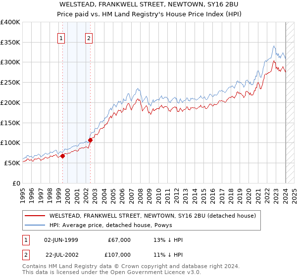 WELSTEAD, FRANKWELL STREET, NEWTOWN, SY16 2BU: Price paid vs HM Land Registry's House Price Index