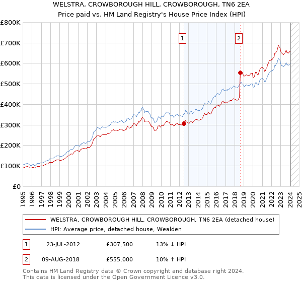 WELSTRA, CROWBOROUGH HILL, CROWBOROUGH, TN6 2EA: Price paid vs HM Land Registry's House Price Index