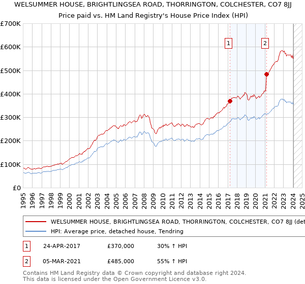 WELSUMMER HOUSE, BRIGHTLINGSEA ROAD, THORRINGTON, COLCHESTER, CO7 8JJ: Price paid vs HM Land Registry's House Price Index