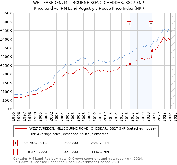WELTEVREDEN, MILLBOURNE ROAD, CHEDDAR, BS27 3NP: Price paid vs HM Land Registry's House Price Index