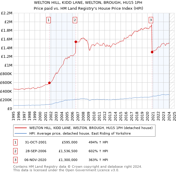 WELTON HILL, KIDD LANE, WELTON, BROUGH, HU15 1PH: Price paid vs HM Land Registry's House Price Index