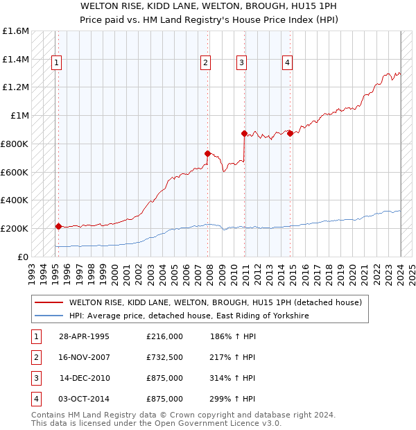 WELTON RISE, KIDD LANE, WELTON, BROUGH, HU15 1PH: Price paid vs HM Land Registry's House Price Index