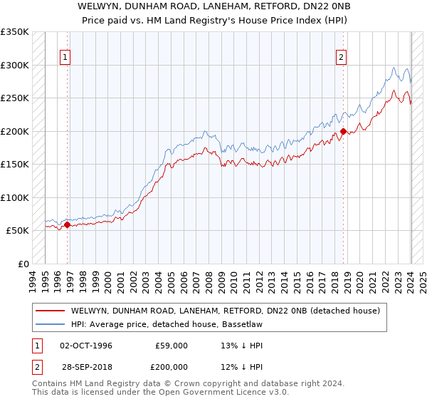 WELWYN, DUNHAM ROAD, LANEHAM, RETFORD, DN22 0NB: Price paid vs HM Land Registry's House Price Index