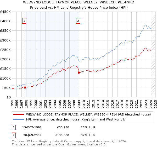 WELWYND LODGE, TAYMOR PLACE, WELNEY, WISBECH, PE14 9RD: Price paid vs HM Land Registry's House Price Index