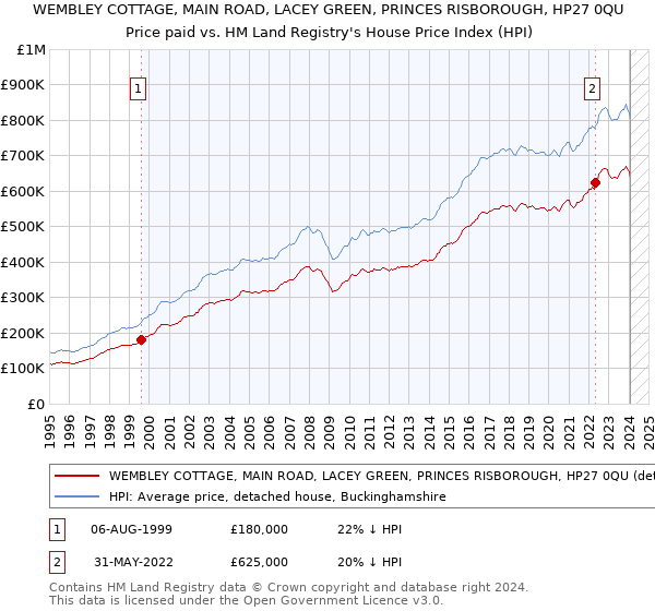 WEMBLEY COTTAGE, MAIN ROAD, LACEY GREEN, PRINCES RISBOROUGH, HP27 0QU: Price paid vs HM Land Registry's House Price Index