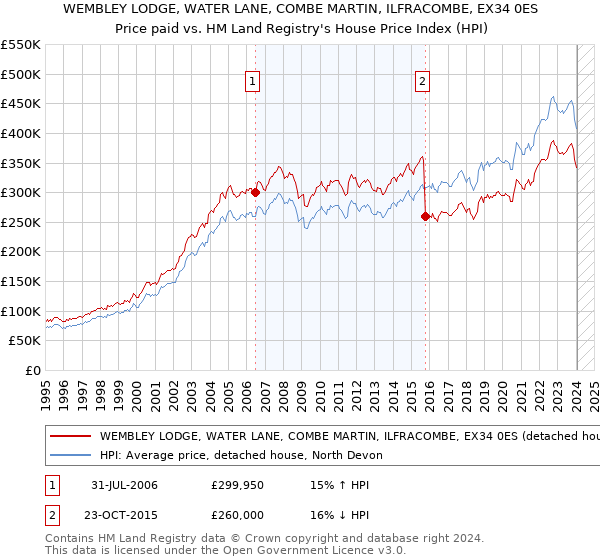 WEMBLEY LODGE, WATER LANE, COMBE MARTIN, ILFRACOMBE, EX34 0ES: Price paid vs HM Land Registry's House Price Index