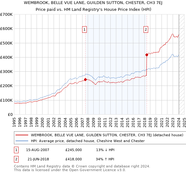 WEMBROOK, BELLE VUE LANE, GUILDEN SUTTON, CHESTER, CH3 7EJ: Price paid vs HM Land Registry's House Price Index