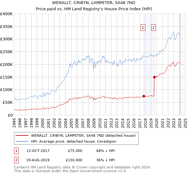 WENALLT, CRIBYN, LAMPETER, SA48 7ND: Price paid vs HM Land Registry's House Price Index
