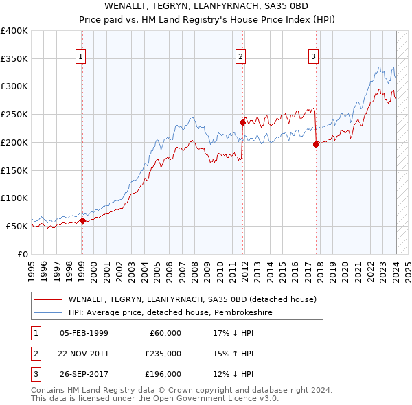 WENALLT, TEGRYN, LLANFYRNACH, SA35 0BD: Price paid vs HM Land Registry's House Price Index