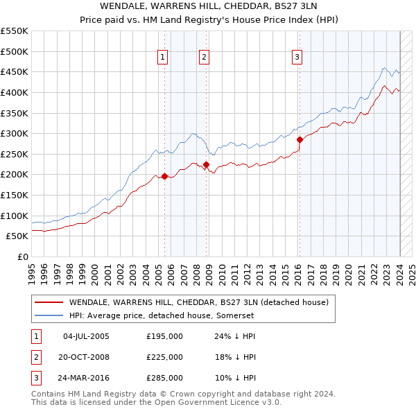 WENDALE, WARRENS HILL, CHEDDAR, BS27 3LN: Price paid vs HM Land Registry's House Price Index