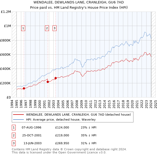 WENDALEE, DEWLANDS LANE, CRANLEIGH, GU6 7AD: Price paid vs HM Land Registry's House Price Index