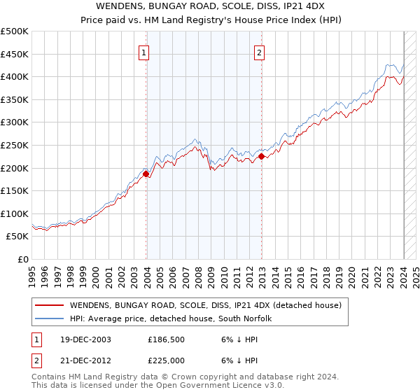 WENDENS, BUNGAY ROAD, SCOLE, DISS, IP21 4DX: Price paid vs HM Land Registry's House Price Index