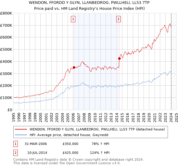 WENDON, FFORDD Y GLYN, LLANBEDROG, PWLLHELI, LL53 7TP: Price paid vs HM Land Registry's House Price Index