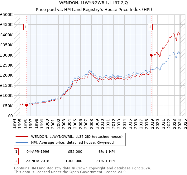 WENDON, LLWYNGWRIL, LL37 2JQ: Price paid vs HM Land Registry's House Price Index