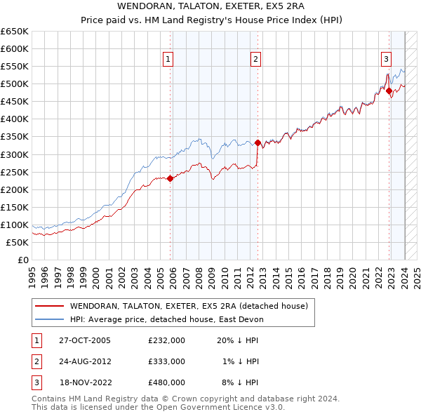 WENDORAN, TALATON, EXETER, EX5 2RA: Price paid vs HM Land Registry's House Price Index